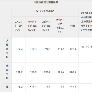 大阪市英語力調査の結果公表！